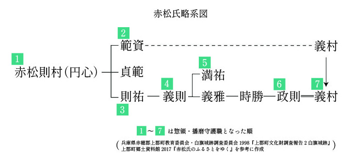 赤松氏略系図